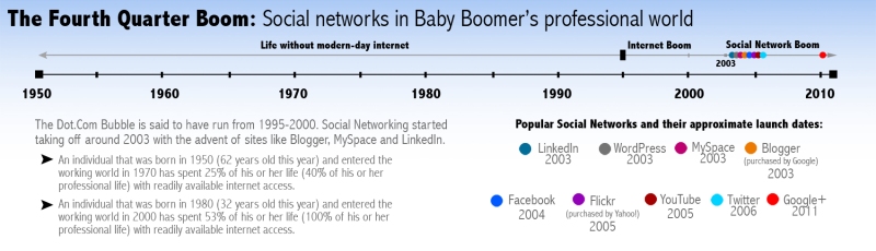 Social Networking and Baby Boomer
